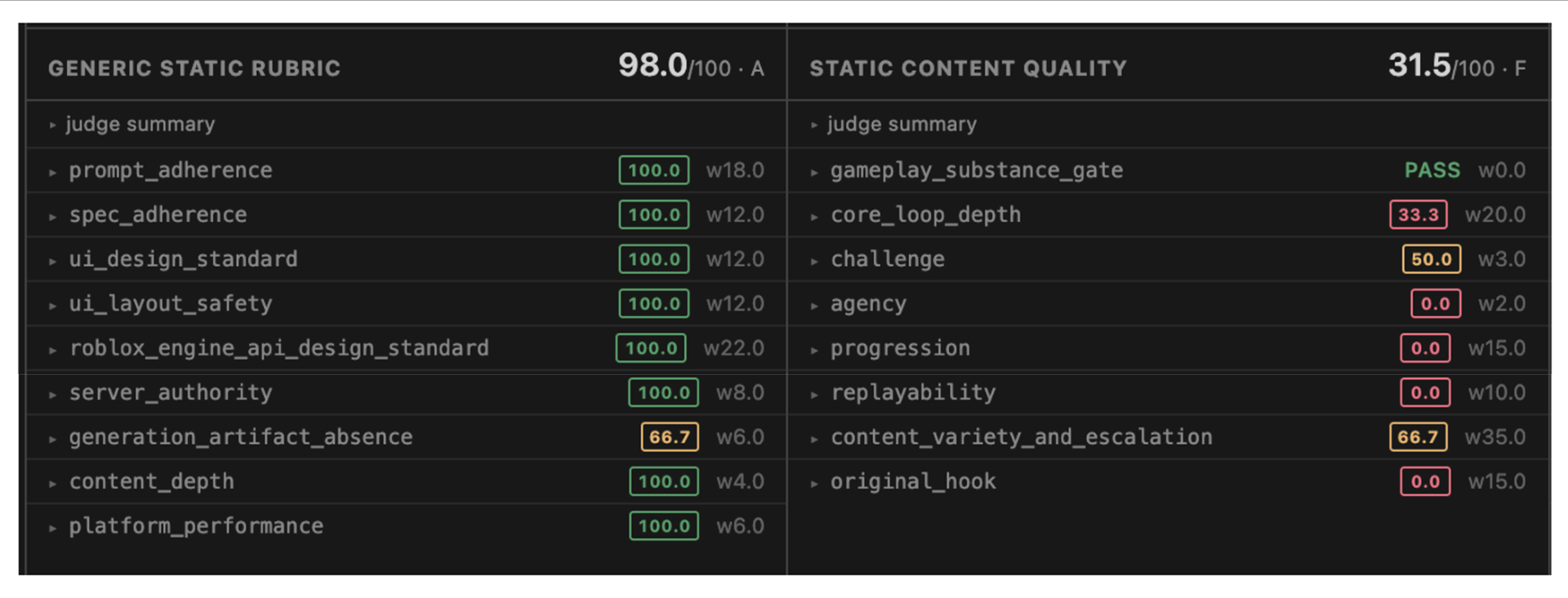 Code quality and content quality represent different dimensions when evaluating a game.
