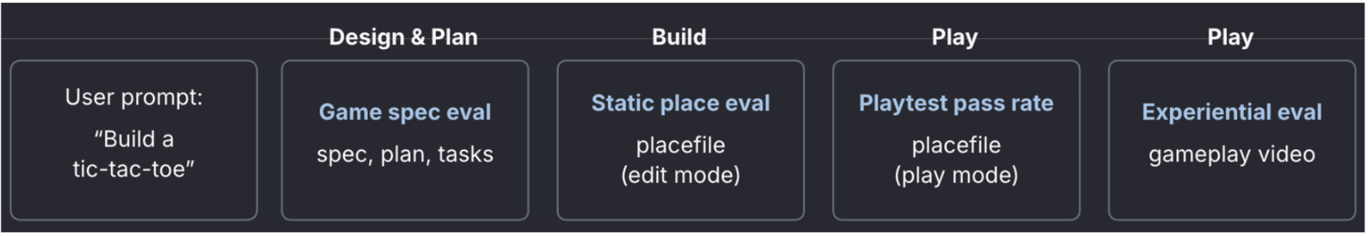 The Build creation eval framework combines four signals. Each answers a different question, catches a different class of failure, and yields a concrete quantitative score.