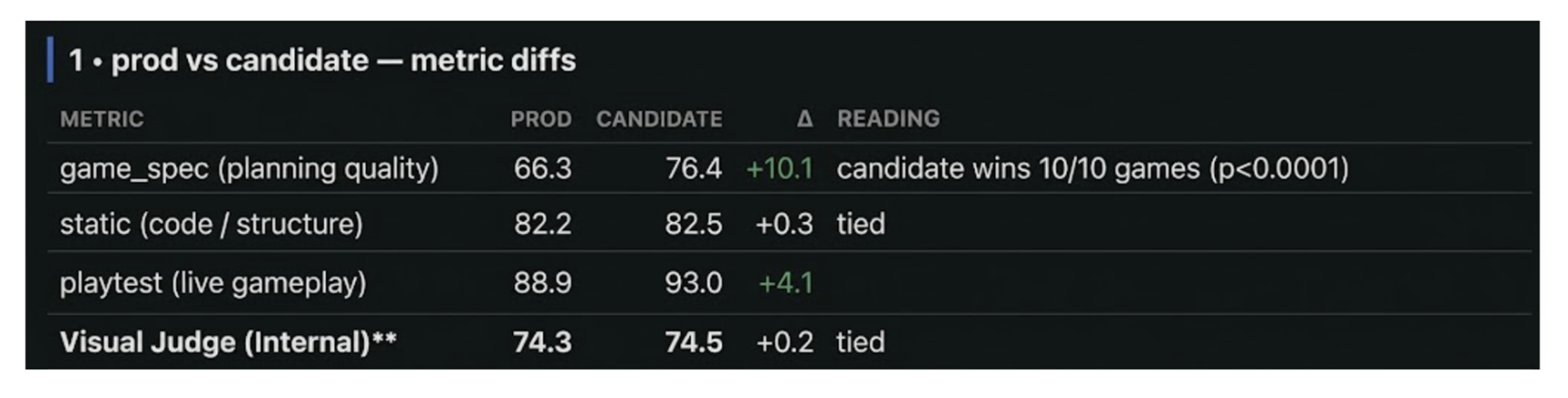 Before shipping changes to production, offline A/B eval reports compare candidate releases against our production baselines across all four dimensions.